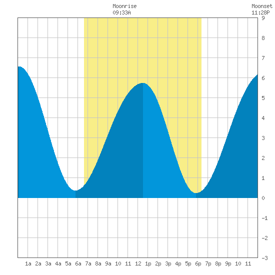 Park Island tide chart for Monday, March 7, 2022