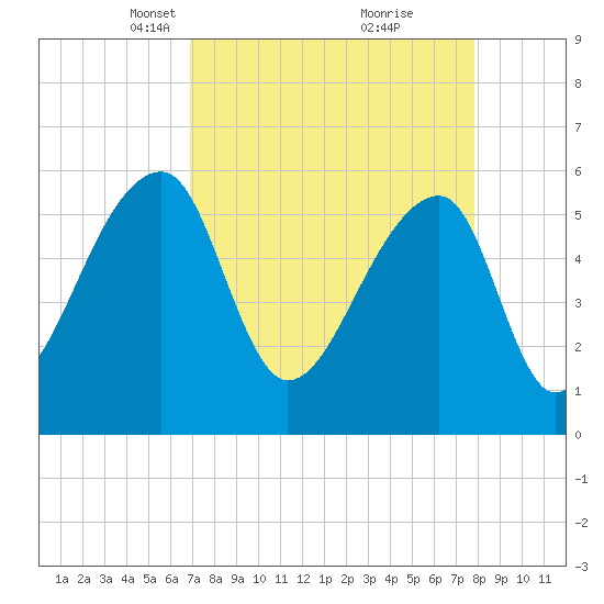 Park Island tide chart for Monday, April 11, 2022