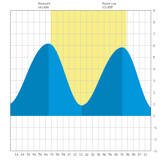 Park Island tide chart for Tuesday, April 12, 2022