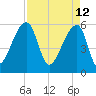 Park Island tide chart for Tuesday, April 12, 2022
