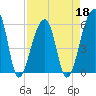 Park Island tide chart for Monday, April 18, 2022