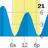 Park Island tide chart for Thursday, April 21, 2022