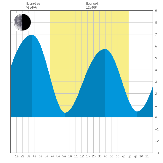 Park Island tide chart for Saturday, April 23, 2022