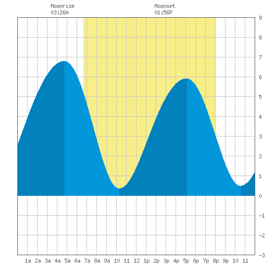 Park Island tide chart for Sunday, April 24, 2022