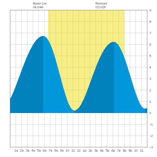 Park Island tide chart for Monday, April 25, 2022