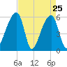Park Island tide chart for Monday, April 25, 2022