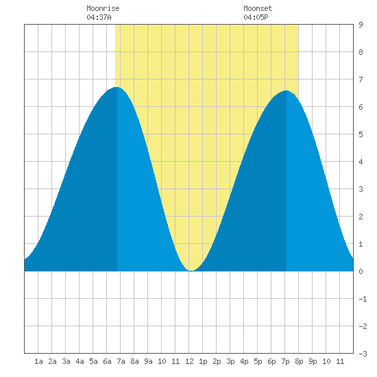 Park Island tide chart for Tuesday, April 26, 2022