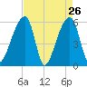 Park Island tide chart for Tuesday, April 26, 2022