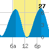Park Island tide chart for Wednesday, April 27, 2022