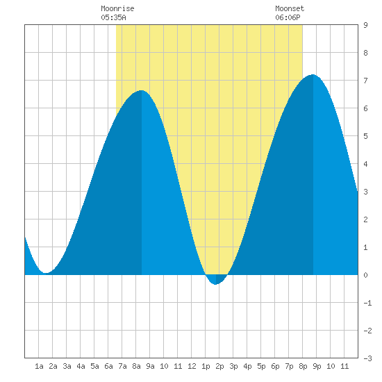 Park Island tide chart for Thursday, April 28, 2022