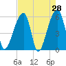 Park Island tide chart for Thursday, April 28, 2022