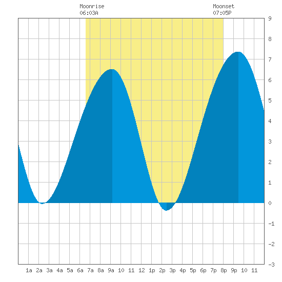 Park Island tide chart for Friday, April 29, 2022