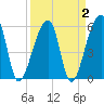 Park Island tide chart for Saturday, April 2, 2022