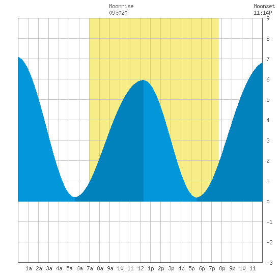 Park Island tide chart for Monday, April 4, 2022