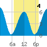 Park Island tide chart for Monday, April 4, 2022