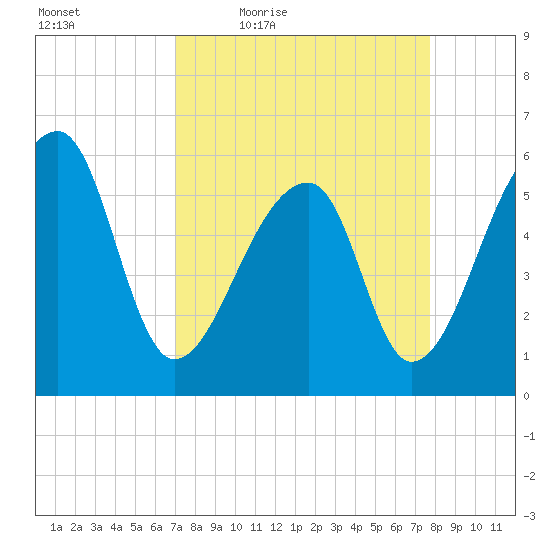 Park Island tide chart for Wednesday, April 6, 2022