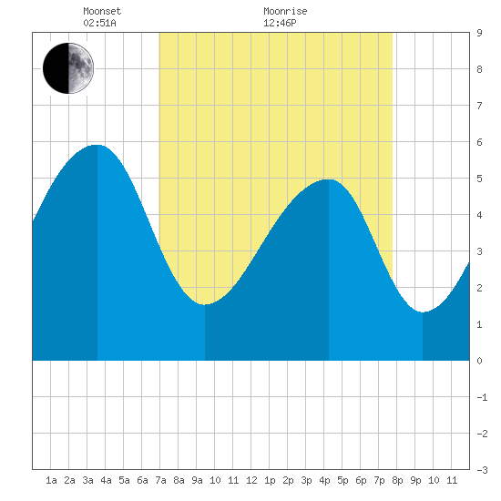 Park Island tide chart for Saturday, April 9, 2022