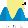 Park Island tide chart for Tuesday, May 10, 2022