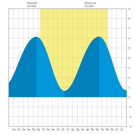 Park Island tide chart for Wednesday, May 11, 2022