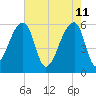 Park Island tide chart for Wednesday, May 11, 2022