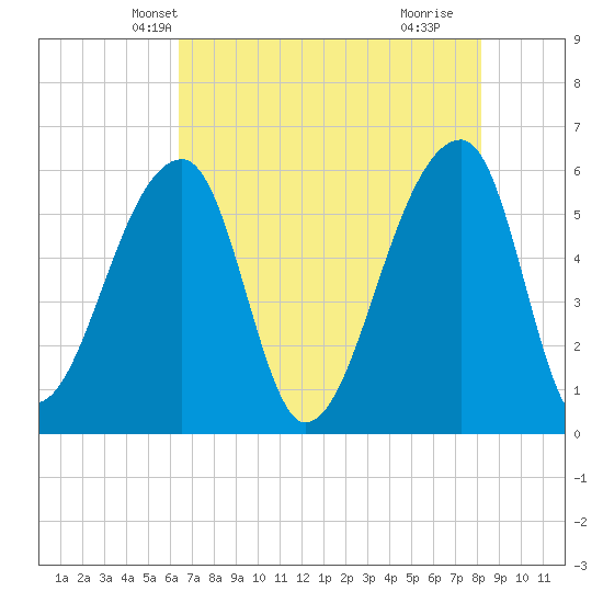 Park Island tide chart for Thursday, May 12, 2022