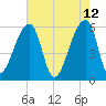 Park Island tide chart for Thursday, May 12, 2022
