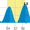 Park Island tide chart for Friday, May 13, 2022