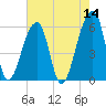 Park Island tide chart for Saturday, May 14, 2022