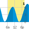Park Island tide chart for Sunday, May 1, 2022