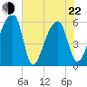 Park Island tide chart for Sunday, May 22, 2022