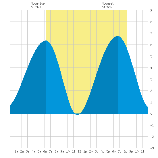 Park Island tide chart for Wednesday, May 25, 2022