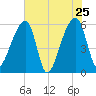 Park Island tide chart for Wednesday, May 25, 2022
