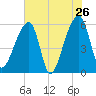 Park Island tide chart for Thursday, May 26, 2022