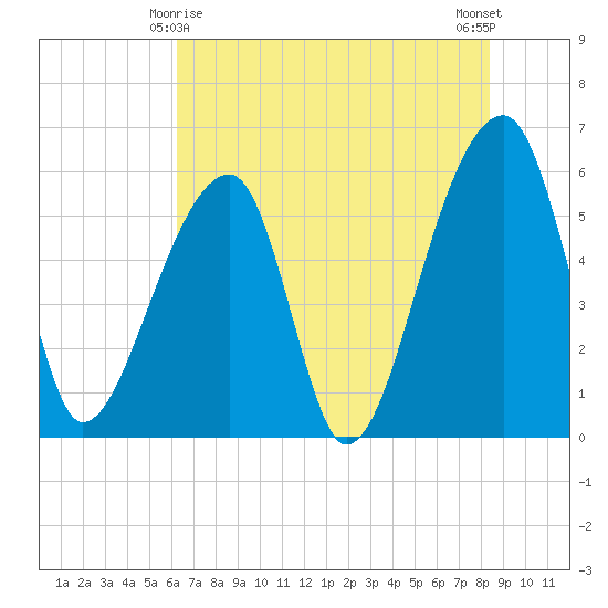 Park Island tide chart for Saturday, May 28, 2022