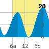 Park Island tide chart for Saturday, May 28, 2022