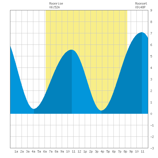 Park Island tide chart for Tuesday, May 31, 2022