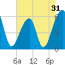 Park Island tide chart for Tuesday, May 31, 2022
