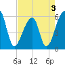 Park Island tide chart for Tuesday, May 3, 2022
