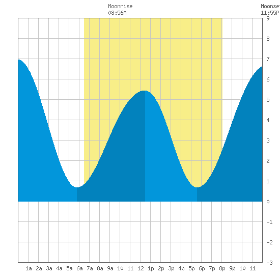 Park Island tide chart for Wednesday, May 4, 2022