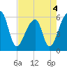 Park Island tide chart for Wednesday, May 4, 2022