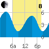 Park Island tide chart for Sunday, May 8, 2022