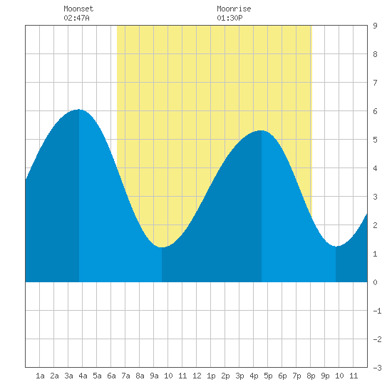 Park Island tide chart for Monday, May 9, 2022