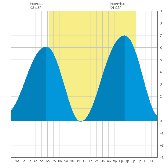 Park Island tide chart for Friday, June 10, 2022