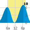Park Island tide chart for Friday, June 10, 2022