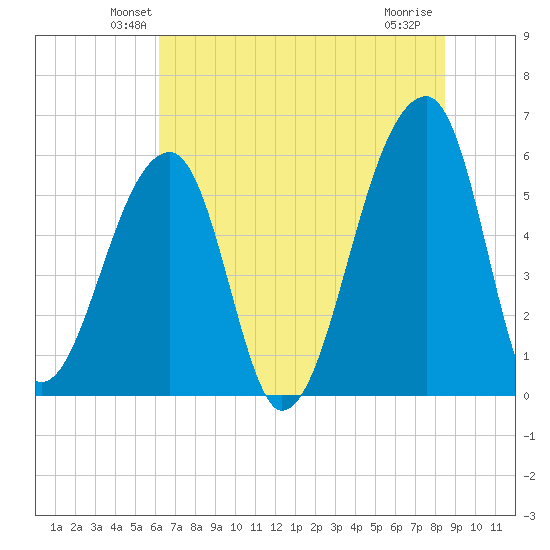 Park Island tide chart for Saturday, June 11, 2022