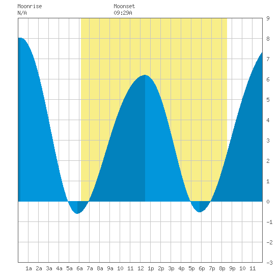 Park Island tide chart for Friday, June 17, 2022