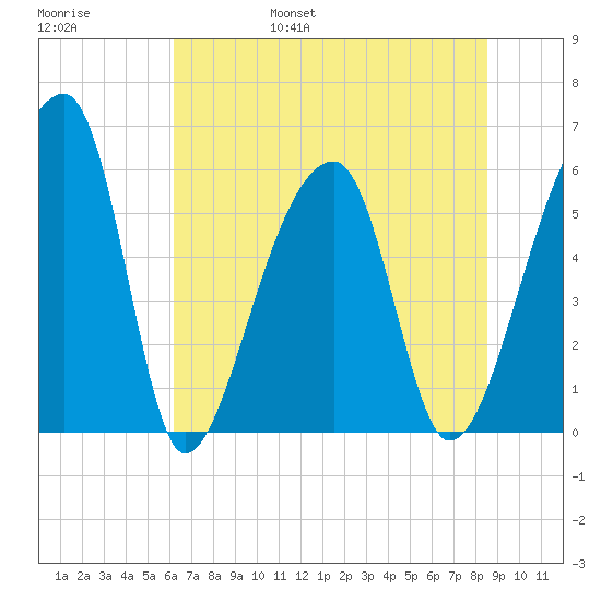 Park Island tide chart for Saturday, June 18, 2022