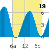 Park Island tide chart for Sunday, June 19, 2022
