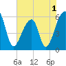 Park Island tide chart for Wednesday, June 1, 2022