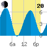 Park Island tide chart for Monday, June 20, 2022